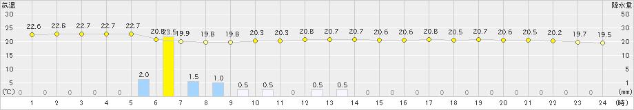 旧東(>2023年12月31日)のアメダスグラフ