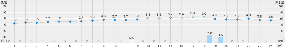 むつ(>2024年01月02日)のアメダスグラフ