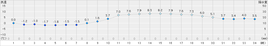 石巻(>2024年01月02日)のアメダスグラフ