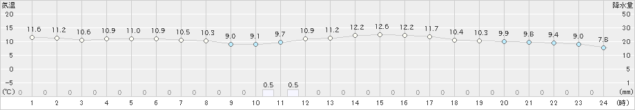 御前崎(>2024年01月02日)のアメダスグラフ