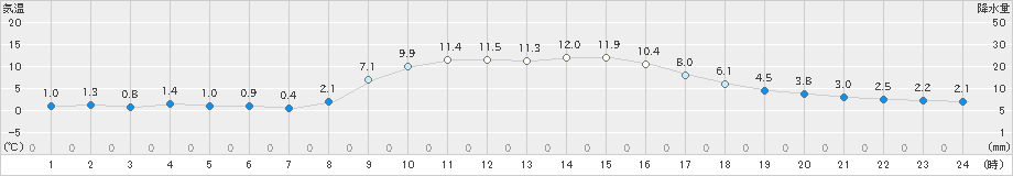 南淡(>2024年01月02日)のアメダスグラフ