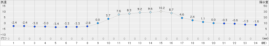 大宇陀(>2024年01月02日)のアメダスグラフ