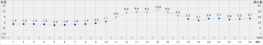 大朝(>2024年01月02日)のアメダスグラフ