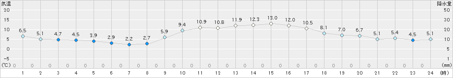 今治(>2024年01月02日)のアメダスグラフ