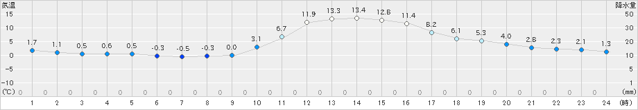 近永(>2024年01月02日)のアメダスグラフ