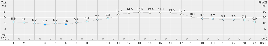 南国日章(>2024年01月02日)のアメダスグラフ