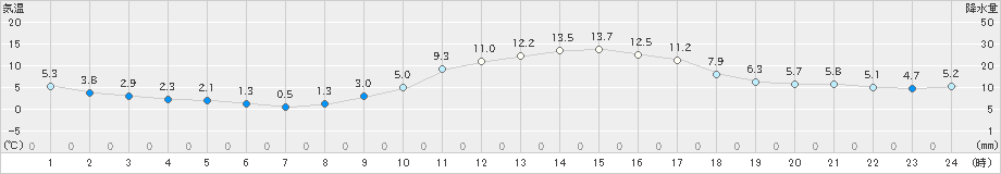 玖珂(>2024年01月02日)のアメダスグラフ