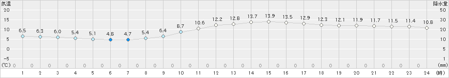 福岡(>2024年01月02日)のアメダスグラフ