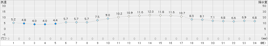 国見(>2024年01月02日)のアメダスグラフ