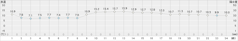 福江(>2024年01月02日)のアメダスグラフ