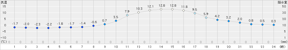 南小国(>2024年01月02日)のアメダスグラフ