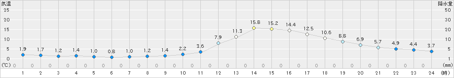 人吉(>2024年01月02日)のアメダスグラフ