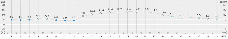 牧之原(>2024年01月02日)のアメダスグラフ