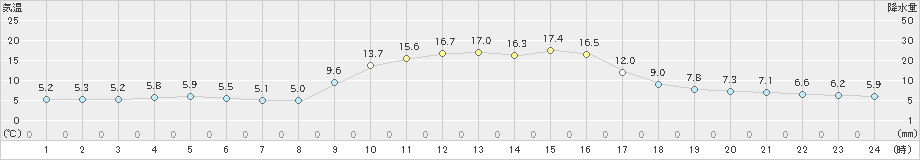 内之浦(>2024年01月02日)のアメダスグラフ