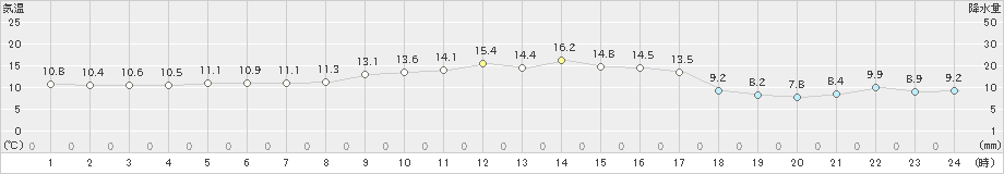 中種子(>2024年01月02日)のアメダスグラフ