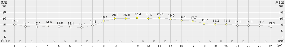 伊仙(>2024年01月02日)のアメダスグラフ