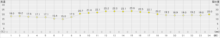 仲筋(>2024年01月02日)のアメダスグラフ