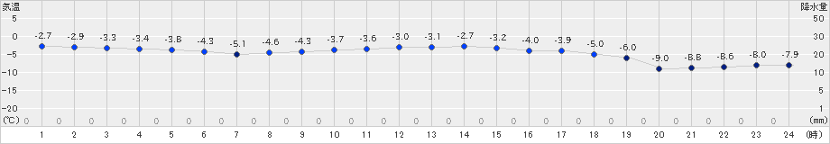 朝日(>2024年01月03日)のアメダスグラフ