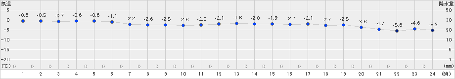 羽幌(>2024年01月03日)のアメダスグラフ