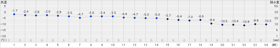 滝上(>2024年01月03日)のアメダスグラフ