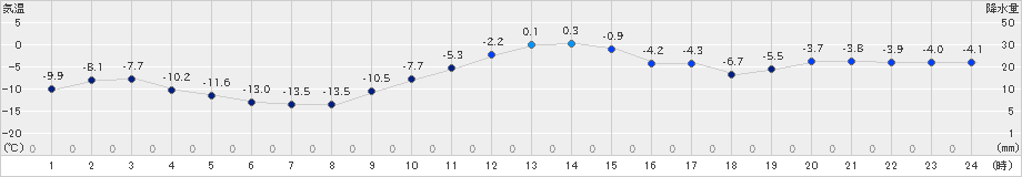 本別(>2024年01月03日)のアメダスグラフ