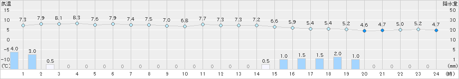 浜中(>2024年01月03日)のアメダスグラフ