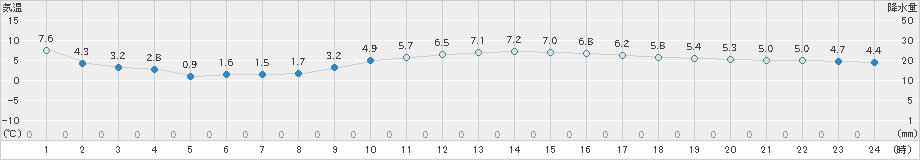 山形(>2024年01月03日)のアメダスグラフ