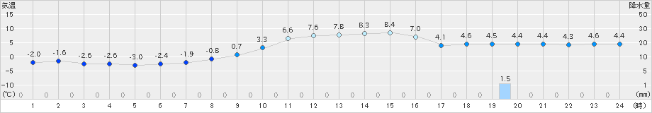 塩谷(>2024年01月03日)のアメダスグラフ