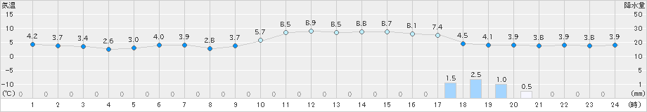 みなかみ(>2024年01月03日)のアメダスグラフ