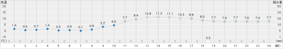 伊勢崎(>2024年01月03日)のアメダスグラフ