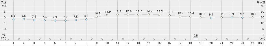網代(>2024年01月03日)のアメダスグラフ