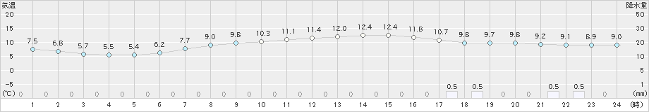 御前崎(>2024年01月03日)のアメダスグラフ