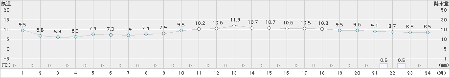 セントレア(>2024年01月03日)のアメダスグラフ