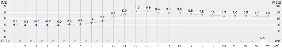 粥見(>2024年01月03日)のアメダスグラフ