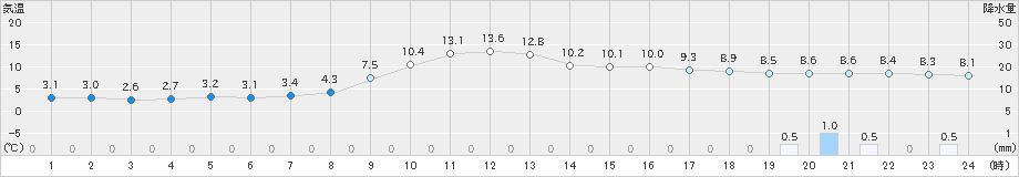 南伊勢(>2024年01月03日)のアメダスグラフ