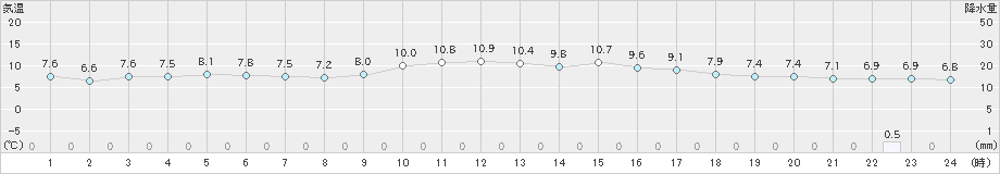 朝日(>2024年01月03日)のアメダスグラフ