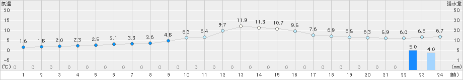 今庄(>2024年01月03日)のアメダスグラフ