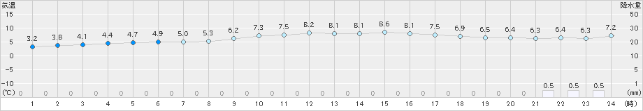 今津(>2024年01月03日)のアメダスグラフ