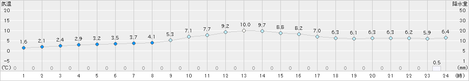 米原(>2024年01月03日)のアメダスグラフ