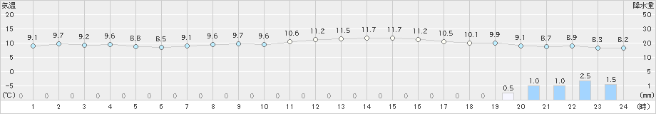 間人(>2024年01月03日)のアメダスグラフ