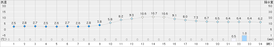 美山(>2024年01月03日)のアメダスグラフ