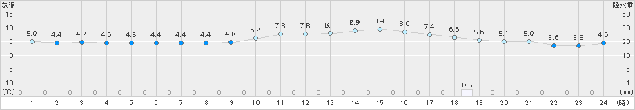 加計(>2024年01月03日)のアメダスグラフ