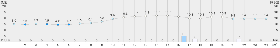 多度津(>2024年01月03日)のアメダスグラフ