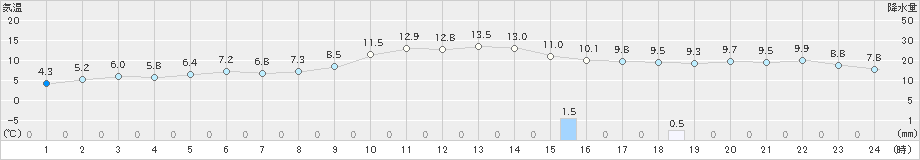 今治(>2024年01月03日)のアメダスグラフ