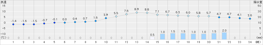 久万(>2024年01月03日)のアメダスグラフ