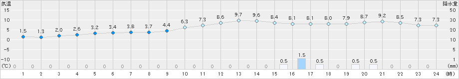 大洲(>2024年01月03日)のアメダスグラフ