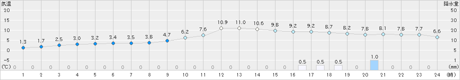 近永(>2024年01月03日)のアメダスグラフ