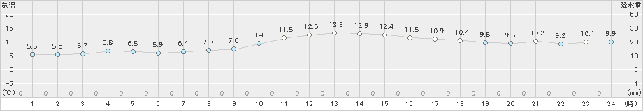 須崎(>2024年01月03日)のアメダスグラフ