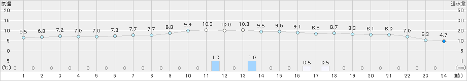 行橋(>2024年01月03日)のアメダスグラフ