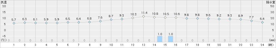 大分(>2024年01月03日)のアメダスグラフ